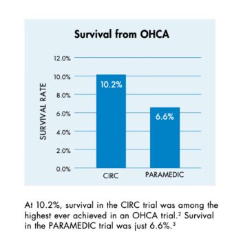 Survival OHCA